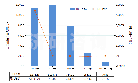 2014-2018年3月中國橡膠、塑料等制外底、其他皮革制鞋面的鞋靴(HS64051010)出口總額及增速統(tǒng)計